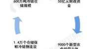 农产品冷链物流发展规划,规划与发展蓝图